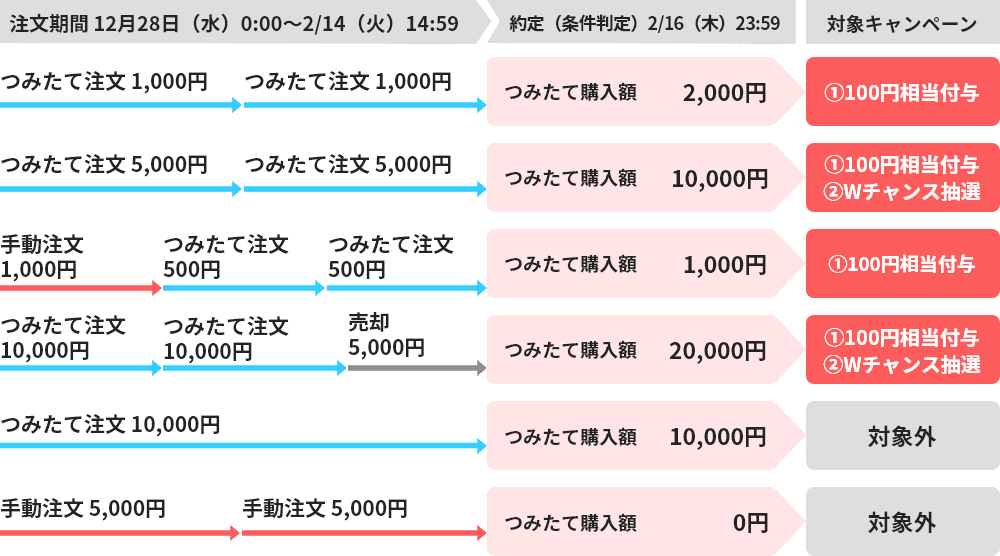 注文期間 12月28日（水）0:00〜2/14（火）14:59につみたて注文1,000円とつみたて注文1,000円、約定（条件判定）2/16（木）23:59につみたて購入額2,000円で、対象キャンペーン①100円相当付与。注文期間 12月28日（水）0:00〜2/14（火）14:59につみたて注文5,000円とつみたて注文5,000円、約定（条件判定）2/16（木）23:59につみたて購入額10,000円で、対象キャンペーン①100円相当付与②Wチャンス抽選。注文期間 12月28日（水）0:00〜2/14（火）14:59に手動注文1,000円とつみたて注文500円とつみたて注文500円、約定（条件判定）2/16（木）23:59につみたて購入額1,000円で、対象キャンペーン①100円相当付与。注文期間 12月28日（水）0:00〜2/14（火）14:59につみたて注文10,000円とつみたて注文10,000円と売却5,000円、約定（条件判定）2/16（木）23:59につみたて購入額20,000円で、対象キャンペーン①100円相当付与②Wチャンス抽選。注文期間 12月28日（水）0:00〜2/14（火）14:59につみたて注文10,000円、約定（条件判定）2/16（木）23:59につみたて購入額10,000円で、対象外。注文期間 12月28日（水）0:00〜2/14（火）14:59に手動注文5,000円と手動注文5,000円、約定（条件判定）2/16（木）23:59につみたて購入額0円で、対象外。