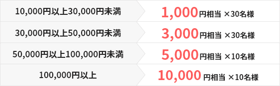 10,000円以上30,000円未満で1,000円相当×30名様、30,000円以上50,000円未満で3,000円相当×30名様、50,000円以上100,000円未満で5,000円相当×10名様、100,000円以上で10,000円相当×10名様