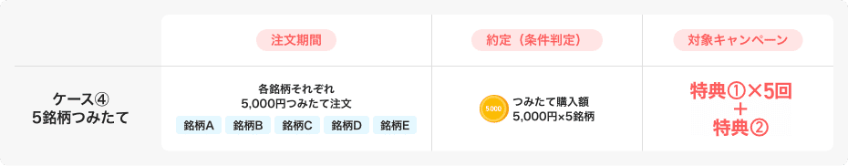 ケース④5銘柄つみたての場合、上記の注文期間中に各銘柄それぞれ5,000円つみたて注文すると、つみたて購入額が5,000円×5銘柄となり、特典①×5+特典②