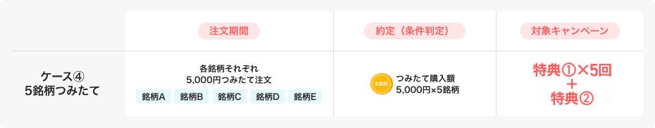 ケース④5銘柄つみたての場合、上記の注文期間中に各銘柄それぞれ5,000円つみたて注文すると、つみたて購入額が5,000円×5銘柄となり、特典①×5＋特典②