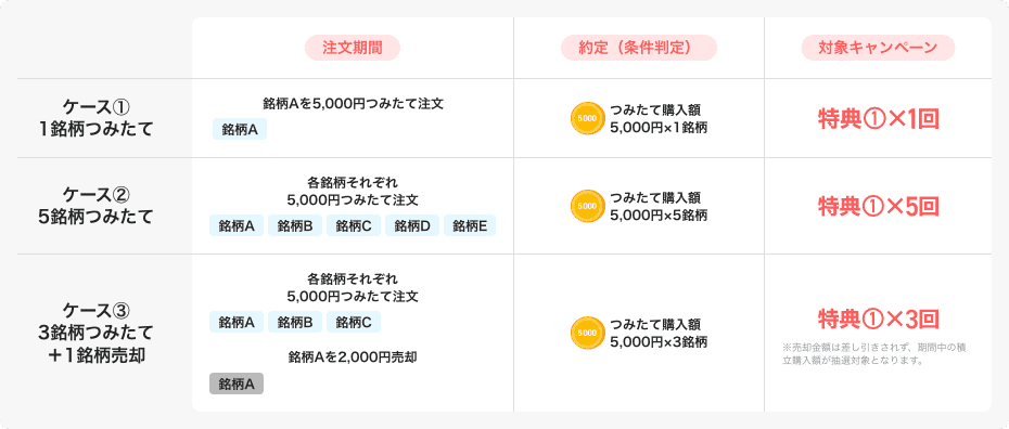 ケース①1銘柄つみたての場合、上記の注文期間中に銘柄Aを5,000円つみたて注文すると、つみたて購入額が5,000円×1銘柄となり、特典①×1 ケース②5銘柄つみたての場合、上記の注文期間中に各銘柄それぞれ5,000円つみたて注文すると、つみたて購入額が5,000円×5銘柄となり、特典①×5 ケース③3銘柄つみたて+1銘柄売却の場合、上記の注文期間中に各銘柄それぞれ5,000円つみたて注文し、銘柄Aを2,000円で売却すると、つみたて購入額が5,000円×3銘柄となり、特典①×3 ※売却金額は差し引きされず、期間中の積立購入額が抽選対象となります。