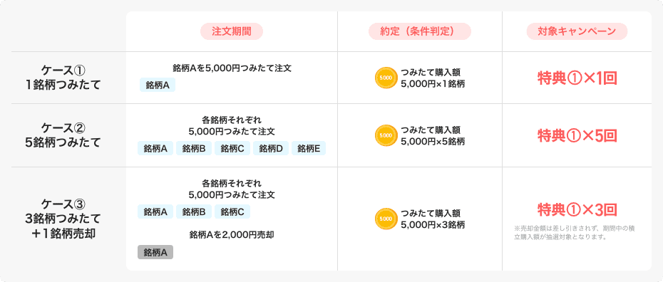 ケース①1銘柄つみたての場合、上記の注文期間中に銘柄Aを5,000円つみたて注文すると、つみたて購入額が5,000円×1銘柄となり、特典①×1 ケース②5銘柄つみたての場合、上記の注文期間中に各銘柄それぞれ5,000円つみたて注文すると、つみたて購入額が5,000円×5銘柄となり、特典①×5 ケース③3銘柄つみたて＋1銘柄売却の場合、上記の注文期間中に各銘柄それぞれ5,000円つみたて注文し、銘柄Aを2,000円で売却すると、つみたて購入額が5,000円×3銘柄となり、特典①×3 ※売却金額は差し引きされず、期間中の積立購入額が抽選対象となります。