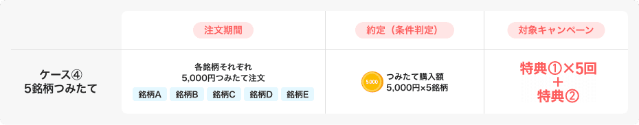 ケース④5銘柄つみたての場合、上記の注文期間中に各銘柄それぞれ5,000円つみたて注文すると、つみたて購入額が5,000円×5銘柄となり、特典①×5+特典②