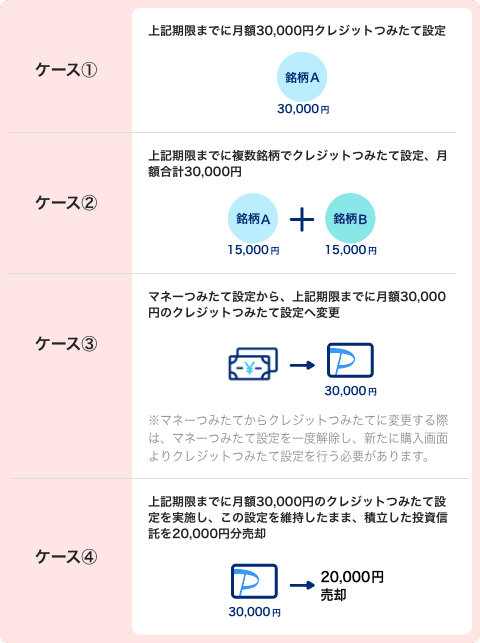 ケース①上記期限までに月額30,000円クレジットつみたて設定 ケース②上記期限までに複数銘柄でクレジットつみたて設定、月額合計30,000円 ケース③マネーつみたて設定から、上記期限までに月額30,000円のクレジットつみたて設定へ変更 ※マネーつみたてからクレジットつみたてに変更する際は、マネーつみたて設定を一度解除し、新たに購入画面よりクレジットつみたて設定を行う必要があります。 ケース④上記期限までに月額30,000円のクレジットつみたて設定を実施し、この設定を維持したまま、積立した投資信託を20,000円分売却