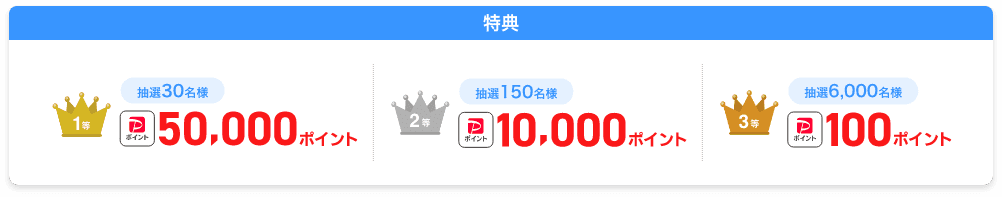 1等:抽選で30名様にPayPayポイント50,000ポイント 2等:抽選で150名様にPayPayポイント10,000ポイント 3等:抽選で6,000名様にPayPayポイント100ポイント