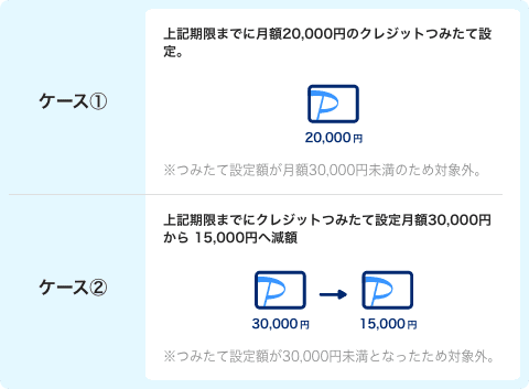 ケース①上記期限までに月額20,000円のクレジットつみたて設定。 ※つみたて設定額が月額30,000円未満のため対象外。 ケース②上記期限までにクレジットつみたて設定月額30,000円から 15,000円へ減額 ※つみたて設定額が30,000円未満となったため対象外。