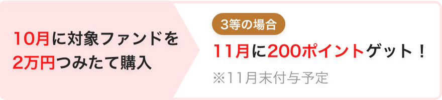 10月に対象ファンドを2万円積立購入 3等の場合11月に200ポイントゲット! ※11月末付与予定