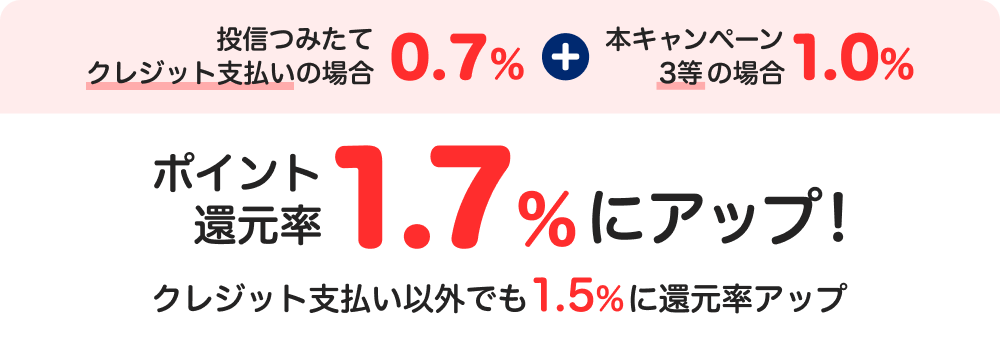 投信つみたてクレジット支払いの場合0.7%+本キャンペーン3等の場合1.0% ポイント還元率1.7%にアップ! クレジット支払い以外でも1.5%に還元率アップ