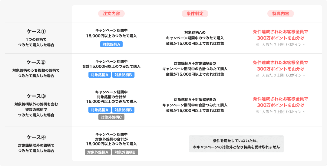 ケース①1つの銘柄でつみたて購入した場合、キャンペーン期間中に注文内容が対象銘柄Aを15,000円以上のつみたて購入 条件判定は対象銘柄Aのキャンペーン期間中のつみたて購入金額が15,000円以上であれば対象 特典内容は条件達成されたお客様全員で300万ポイントを山分け※1人あたり上限100ポイント ケース②対象銘柄のうち複数の銘柄でつみたて購入した場合、キャンペーン期間中に注文内容が対象銘柄A＋対象銘柄Bの合計15,000円以上のつみたて購入 条件判定は対象銘柄A＋対象銘柄Bのキャンペーン期間中の合計つみたて購入金額が15,000円以上であれば対象 特典内容は条件達成されたお客様全員で300万ポイントを山分け※1人あたり上限100ポイント ケース③対象銘柄以外の銘柄も含む複数の銘柄でつみたて購入した場合、キャンペーン期間中に注文内容が対象外銘柄Cのつみたて購入と対象銘柄（対象銘柄A＋対象銘柄B）の合計が15,000円以上のつみたて購入 条件判定は対象銘柄A＋対象銘柄Bのキャンペーン期間中の合計つみたて購入金額が15,000円以上であれば対象 特典内容は条件達成されたお客様全員で300万ポイントを山分け※1人あたり上限100ポイント ケース④対象銘柄以外の銘柄でつみたて購入した場合、キャンペーン期間中に注文内容として対象外銘柄（対象外銘柄A＋対象外銘柄B）の合計が15,000円以上のつみたて購入 条件判定は条件を満たしていないため、本キャンペーンの対象外となり特典を受け取れません