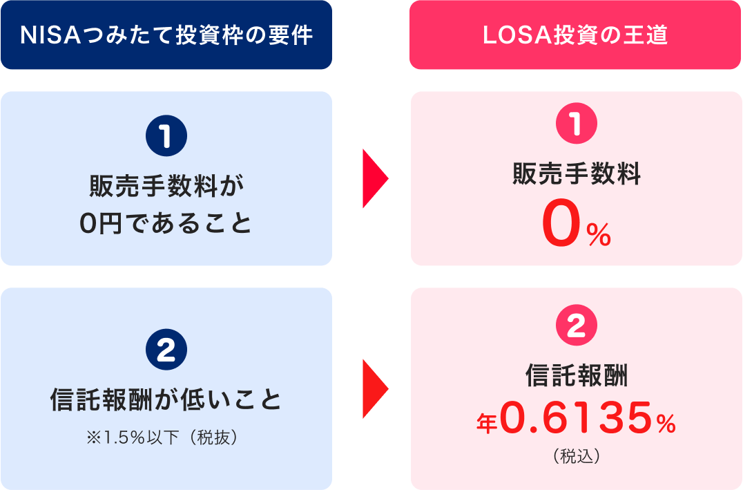 NISAつみたて投資の要件 LOSA 投資の王道