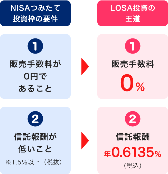 NISAつみたて投資の要件 LOSA 投資の王道
