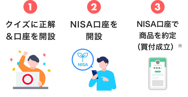 1.クイズに正解&口座を開設。2.NISA口座を開設。3.NISA口座で商品を約定(買付成立)※。