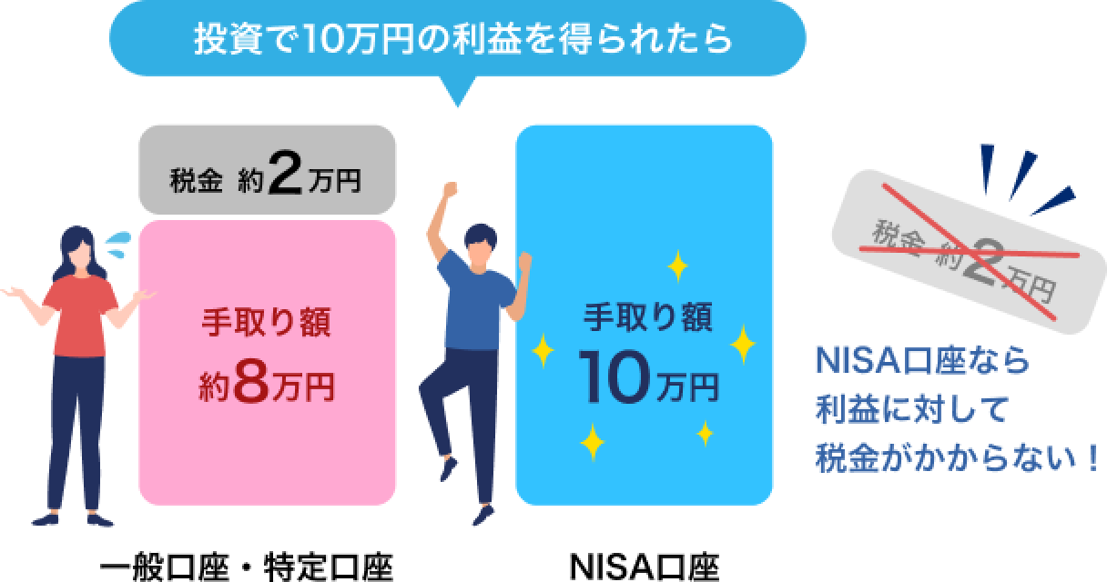 投資で10万円の利益を得られたら、一般口座・特定口座は税金約2万円、手取り額約8万円。NISA口座は手取り額10万円、NISA口座なら利益に対して税金がかからない！