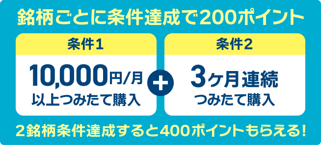 銘柄ごとに条件達成で200ポイント 条件1、10,000円/月以上つみたて購入+条件2、3ヶ月連続つみたて購入 2銘柄条件達成すると400ポイントもらえる!