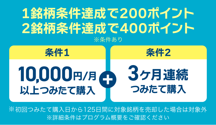 1銘柄条件達成で200ポイント 2銘柄条件達成で400ポイント ※条件あり 条件1、10,000円/月以上つみたて購入+条件2、3ヶ月連続つみたて購入 ※初回つみたて購入日から125日間に対象銘柄を売却した場合は対象外 ※詳細条件はプログラム概要をご確認ください