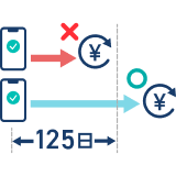 つみたて購入日を起算日として125日以内に対象銘柄の一部または全部を売却した場合