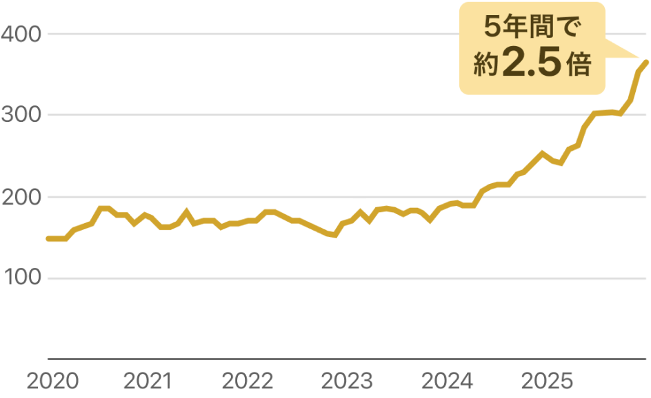 5年間で約2.5倍