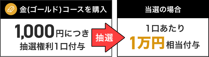 金(ゴールド)コースを購入、1,000円につき抽選権利1口付与 抽選、当選の場合、1口あたり1万円相当付与