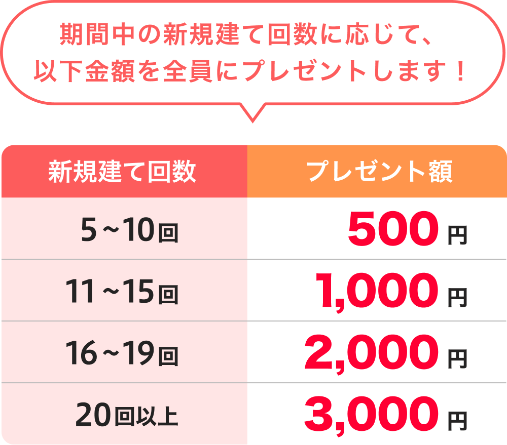 期間中の新規建て回数に応じて、以下金額を全員にプレゼントします!新規建て回数5〜10回:プレゼント額500円、新規建て回数11〜15回:プレゼント額1,000円、新規建て回数16〜19回:プレゼント額2,000円、新規建て回数20回以上:プレゼント額3,000円