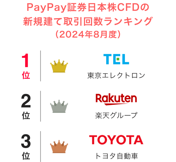 PayPay証券日本株CFDの新規建て取引回数ランキング(2024年8月度) 1位:東京エレクトロン 2位:楽天グループ 3位:トヨタ自動車