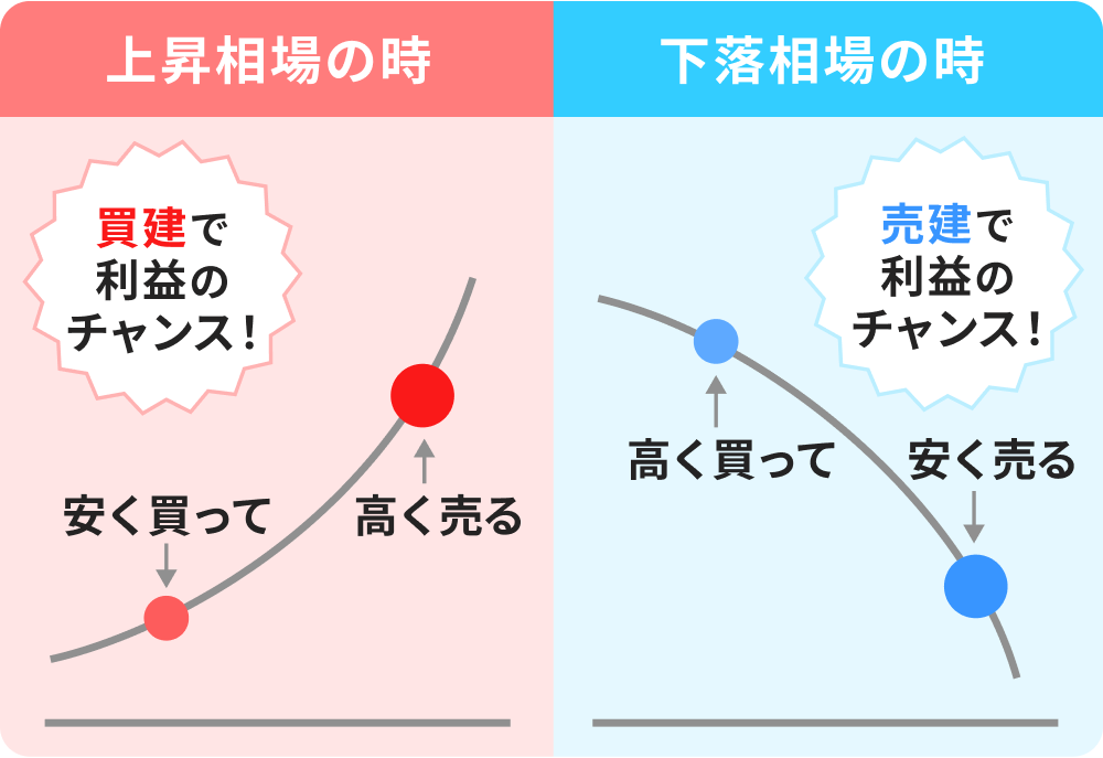 上昇相場の時:買建で利益のチャンス! 安く買って高く売る 下落相場の時:売建で利益のチャンス!高く買って安く売る