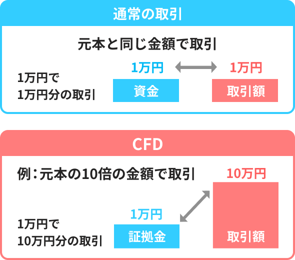 通常の取引:元本と同じ金額で取引 1万円で1万円分の取引 資金1万円で取引額1万円 CFD:例:元本の10倍の金額で取引 1万円で10万円分の取引 証拠金1万円で取引額10万円