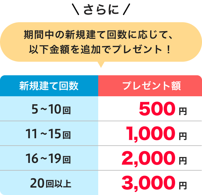 さらに期間中の新規建て回数に応じて、以下金額を追加でプレゼント! 新規建て回数 5〜10回 プレゼント 額500円 11〜15回 1000円 16〜19回 2000円 20回以上 3000円
