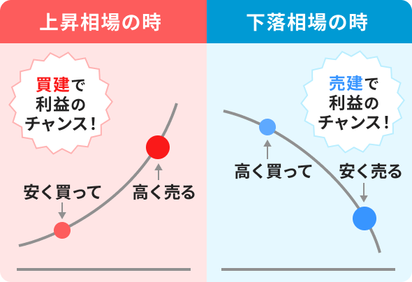上昇相場の時 買建で利益のチャンス! 下落相場の時 売建で利益のチャンス!