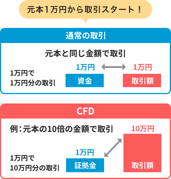 元本1万円から取引スタート! 通常の取引 元本と同じ金額で取引 CFD 例:元本の10倍の金額で取引 1万円で10万円分の取引