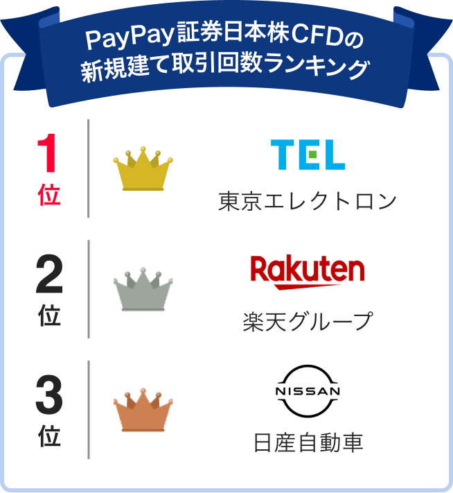 PayPay証券日本株CFDの新規建て取引回数ランキング 1位:東京エレクトロン 2位:楽天グループ 3位:日産自動車