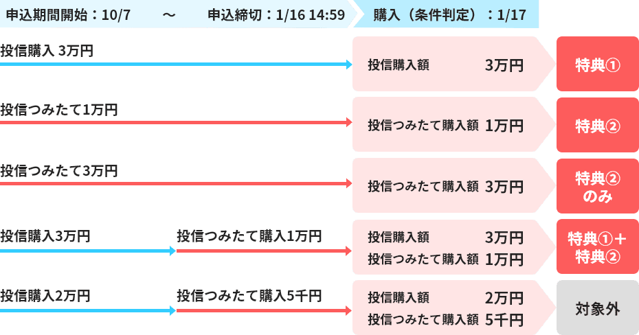 申込期間開始:10/7〜申込締切:1/16 14:59までに投信を3万円購入して、1/17の条件判定で投信購入額が3万円の方は特典① 申込期間開始:10/7〜申込締切:1/16 14:59までに投信を1万円つみたてて、1/17の条件判定で投信つみたて購入額が1万円の方は特典② 申込期間開始:10/7〜申込締切:1/16 14:59までに投信を3万円つみたてて、1/17の条件判定で投信つみたて購入額が3万円の方は特典②のみ 申込期間開始:10/7〜申込締切:1/16 14:59までに投信を3万円購入と投信を1万円つみたてて、1/17の条件判定で投信購入額が3万円で投信つみたて購入額が1万円の方は特典①+特典② 申込期間開始:10/7〜申込締切:1/16 14:59までに投信を2万円購入と投信を5千円つみたてて、1/17の条件判定で投信購入額が2万円で投信つみたて購入額が5千円の方は対象外