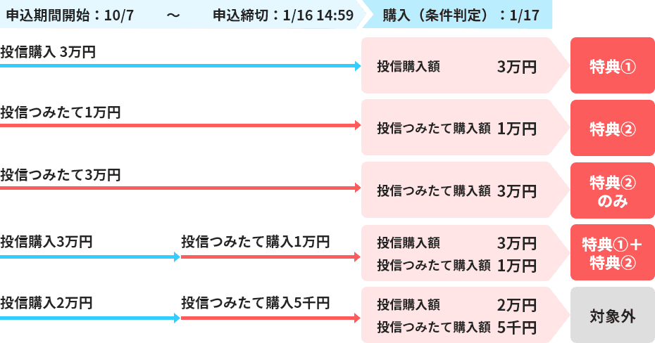 申込期間開始：10/7〜申込締切：1/16 14:59までに投信を3万円購入して、1/17の条件判定で投信購入額が3万円の方は特典①  申込期間開始：10/7〜申込締切：1/16 14:59までに投信を1万円つみたてて、1/17の条件判定で投信つみたて購入額が1万円の方は特典② 申込期間開始：10/7〜申込締切：1/16 14:59までに投信を3万円つみたてて、1/17の条件判定で投信つみたて購入額が3万円の方は特典②のみ 申込期間開始：10/7〜申込締切：1/16 14:59までに投信を3万円購入と投信を1万円つみたてて、1/17の条件判定で投信購入額が3万円で投信つみたて購入額が1万円の方は特典①＋特典② 申込期間開始：10/7〜申込締切：1/16 14:59までに投信を2万円購入と投信を5千円つみたてて、1/17の条件判定で投信購入額が2万円で投信つみたて購入額が5千円の方は対象外