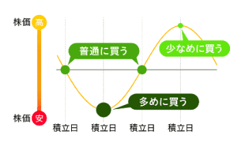 株価が安いときは多めに買う、株価が高いときは少なめに買うことで購入価格を平均化する