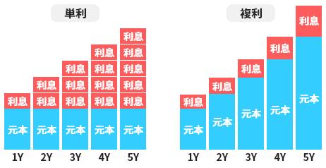 単利は元本と利息は変わらない。複利は元本に前年の利息額を含める、利息も元本が増加した分増える。