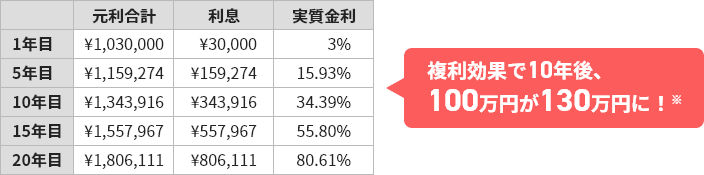 複利効果で10年後、100万円が130万円に!※