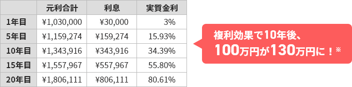 複利効果で10年後、100万円が130万円に！※