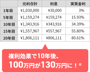 複利効果で10年後、100万円が130万円に!※