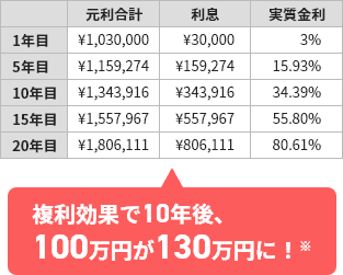 複利効果で10年後、100万円が130万円に！※