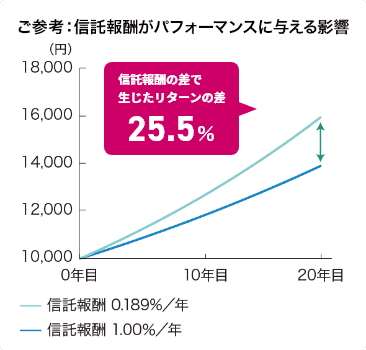 ご参考：信託報酬がパフォーマンスに与える影響