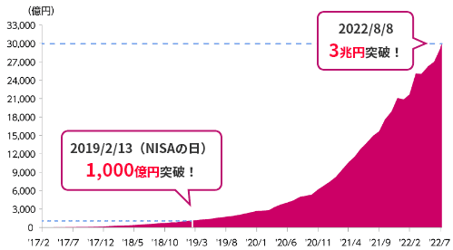 2019/2/13（NISAの日）1,000億円突破！ 2022/8/8 3兆円突破！