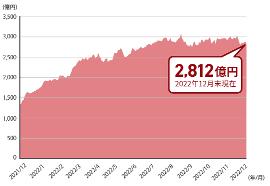 2,812億円 2022年12月末現在