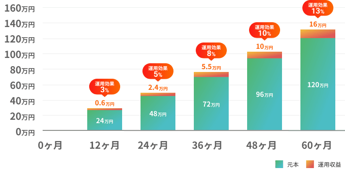 12ヶ月、元本24万円、運用収益0.6万円で運用効果3%。24ヶ月、元本48万円、運用収益2.4万円で運用効果5%。36ヶ月、元本72万円、運用収益5.5万円で運用効果8%。48ヶ月、元本96万円、運用収益10万円で運用効果10%。60ヶ月、元本120万円、運用収益016万円で運用効果13%。