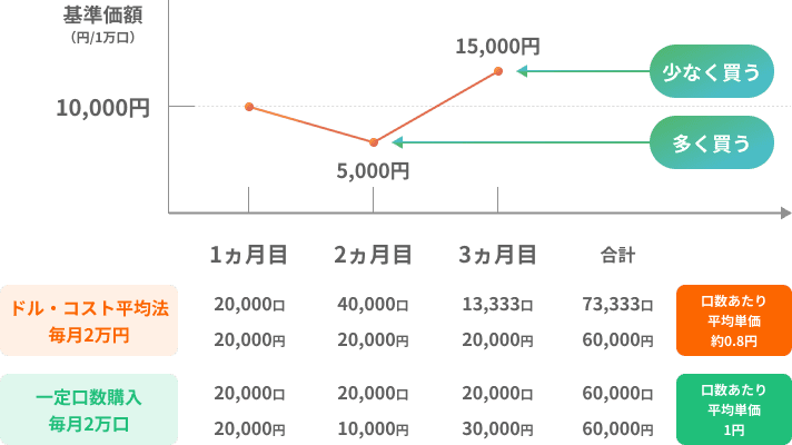 ドル・コスト平均法毎月2万円/1ヶ月目20,000口20,000円、2ヶ月目40,000口20,000円、3ヶ月目13,333口20,000円、合計で73,333口60,000円。口数あたり平均単価約0.8円。一定口数購入毎月2万口/1ヶ月目20,000口20,000円、2ヶ月目20,000口10,000円、3ヶ月目20,000口30,000円、合計で60,000口60,000円。口数あたり平均単価1円。