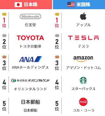 日本株:1位任天堂、2位トヨタ自動車、3位ANAホールディングス、4位オリエンタルランド、5位日本郵船、米国株:1位アップル、2位テスラ、3位アマゾン・ドットコム、4位スターバックス、5位コカ・コーラ