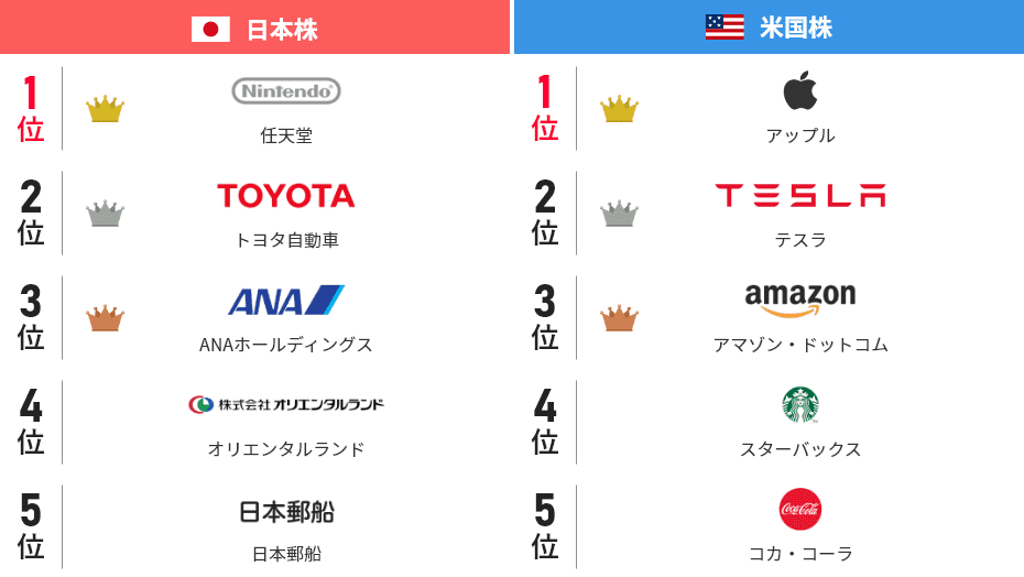 日本株:1位任天堂、2位トヨタ自動車、3位ANAホールディングス、4位オリエンタルランド、5位日本郵船、米国株:1位アップル、2位テスラ、3位アマゾン・ドットコム、4位スターバックス、5位コカ・コーラ
