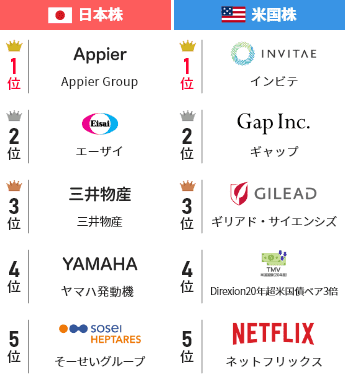 日本株:1位Appier Group、2位エーザイ、3位三井物産、4位ヤマハ発動機、5位そーせいグループ、米国株:1位インビテ、2位ギャップ、3位ギリアド・サイエンシズ、4位Direxion20年超米国債ベア3倍、5位ネットフリックス