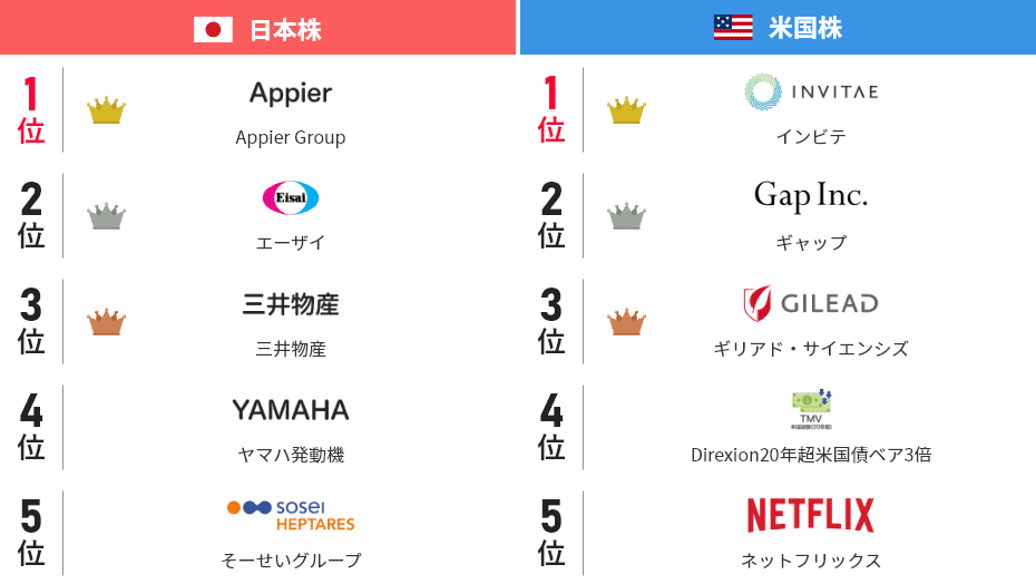 日本株:1位Appier Group、2位エーザイ、3位三井物産、4位ヤマハ発動機、5位そーせいグループ、米国株:1位インビテ、2位ギャップ、3位ギリアド・サイエンシズ、4位Direxion20年超米国債ベア3倍、5位ネットフリックス