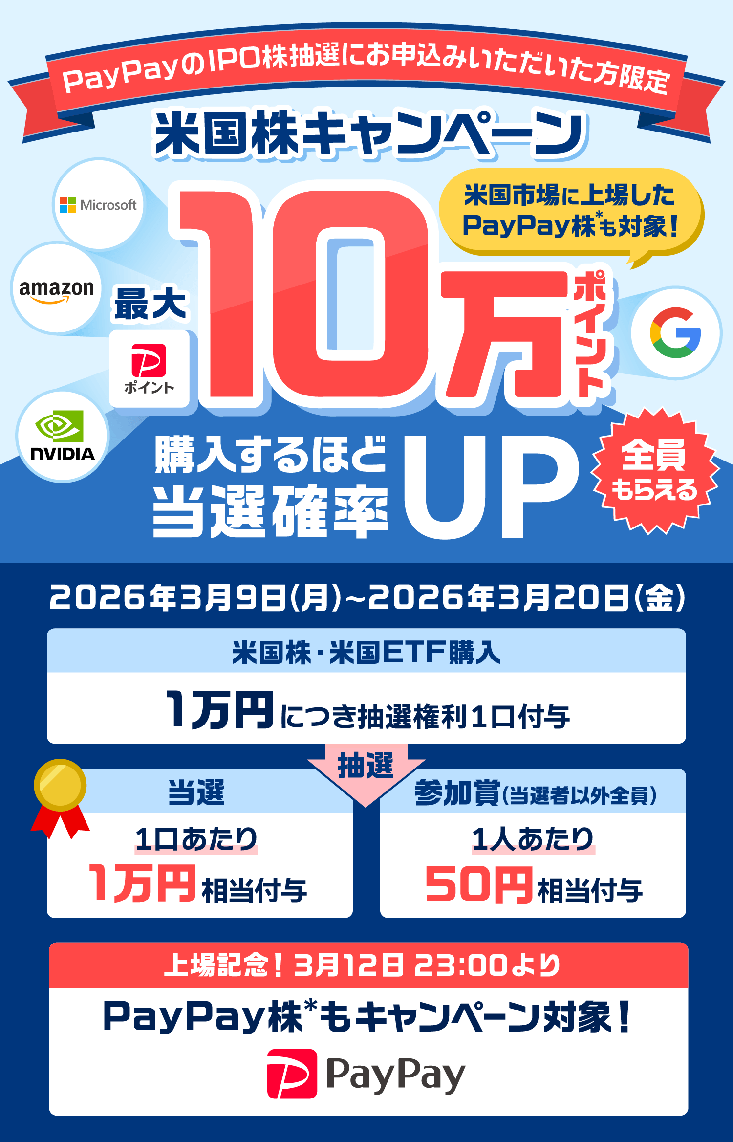 PayPayのIPO株抽選にお申込みいただいた方限定 米国株キャンペーン 米国市場に上場したPayPay株＊も対象！ 最大PayPayポイント10万ポイント 購入するほど当選確率UP 全員もらえる 2026年3月9日（月）〜2026年3月20日（金） 米国株・米国ETF購入 1万円につき抽選権利1口付与 抽選 当選 1口あたり1万円相当付与 参加賞（当選者以外全員）1人あたり50円相当付与 上場記念！3月12日23:00よりPayPay株＊もキャンペーン対象！