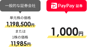 一般的な証券会社:単元株の価格1,198,500円、または1株の価格11,985円、PayPay証券1,000円
