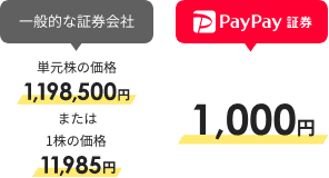 一般的な証券会社：単元株の価格1,198,500円、または1株の価格11,985円、PayPay証券1,000円